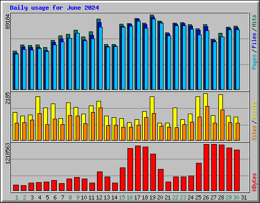 Daily usage for June 2024