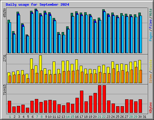 Daily usage for September 2024