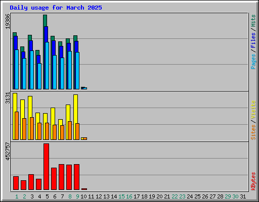 Daily usage for March 2025