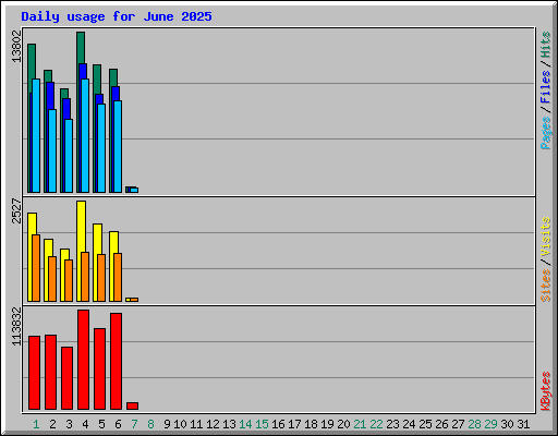 Daily usage for June 2025