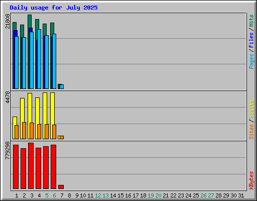 Daily usage for July 2025