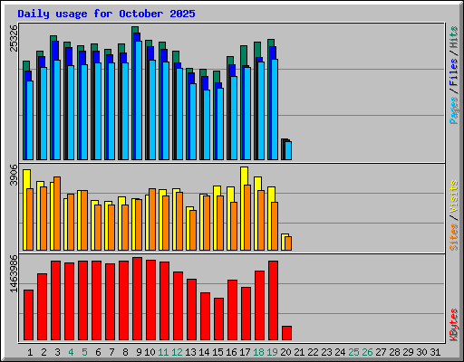 Daily usage for October 2025