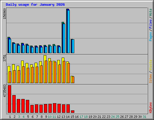 Daily usage for January 2026