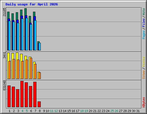 Daily usage for April 2026
