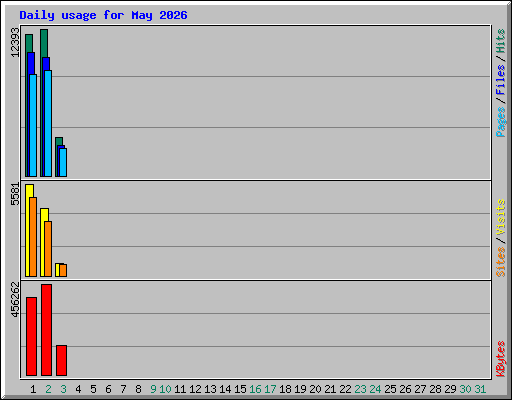 Daily usage for May 2026