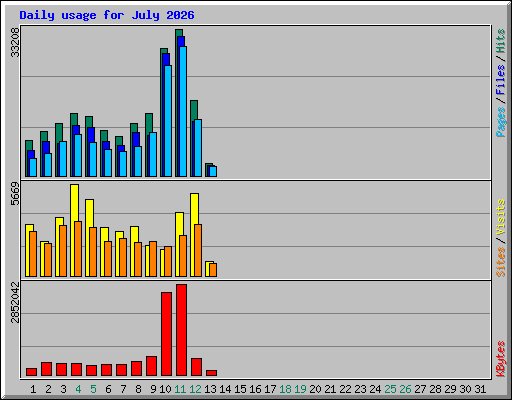 Daily usage for July 2026