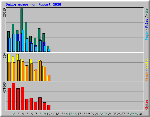 Daily usage for August 2026