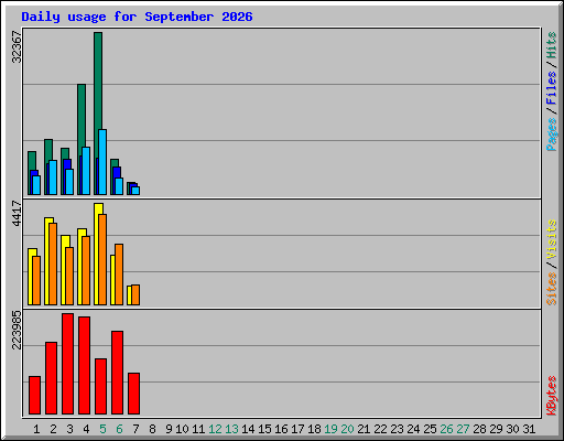 Daily usage for September 2026