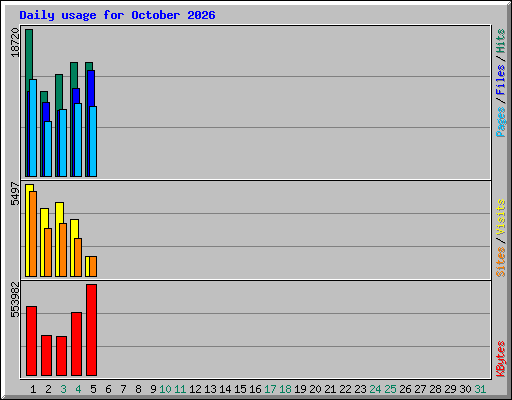 Daily usage for October 2026