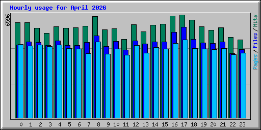 Hourly usage for April 2026