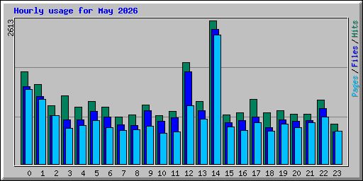 Hourly usage for May 2026