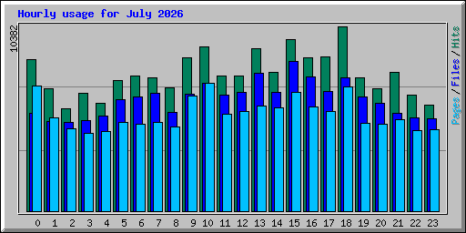 Hourly usage for July 2026